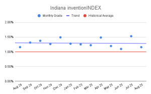Indiana inventionINDEX