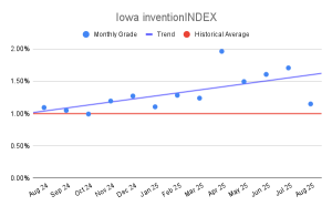 Iowa inventionINDEX