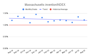 Massachusetts inventionINDEX