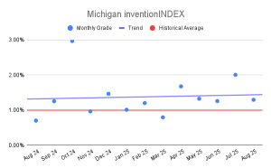Michigan inventionINDEX