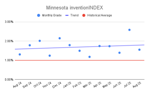 Minnesota inventionINDEX