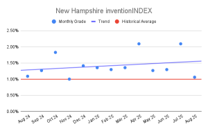 New Hampshire inventionINDEX