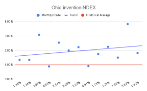 Ohio inventionINDEX