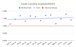 South Carolina inventionINDEX
