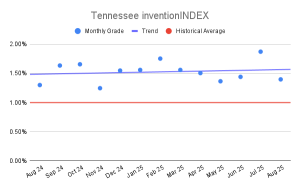 Tennessee inventionINDEX