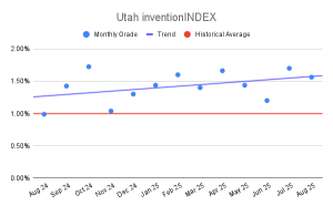 Utah inventionINDEX