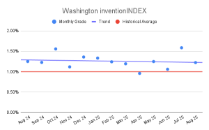 Washington inventionINDEX