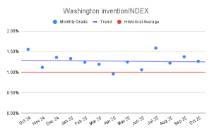 Washington inventionINDEX (2)