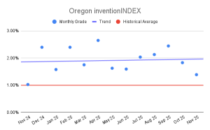 Oregon inventionINDEX