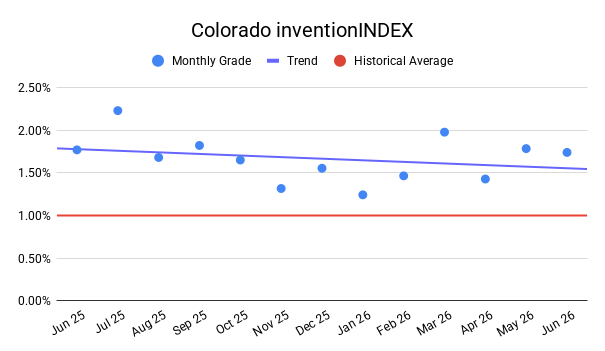 COLORADO inventionINDEX | JUNE 2026