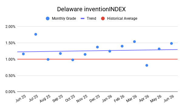 DELAWARE inventionINDEX | JUNE 2026