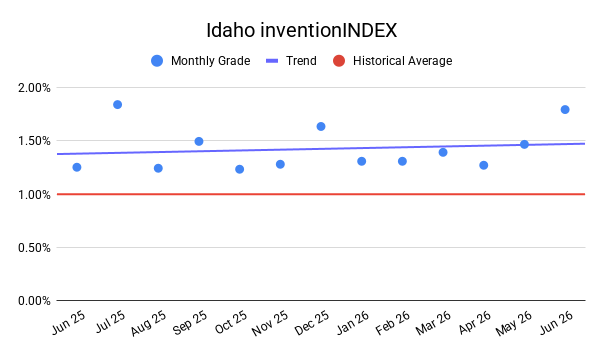 IDAHO inventionINDEX | JUNE 2026