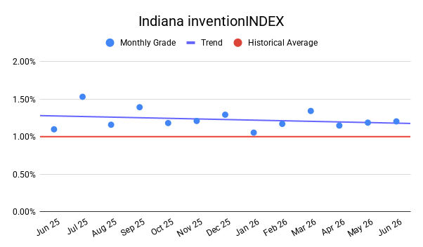 INDIANA inventionINDEX | JUNE 2026