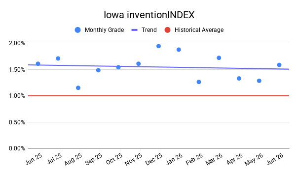 IOWA inventionINDEX | JUNE 2026