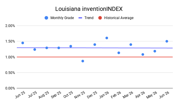 LOUISIANA inventionINDEX | JUNE 2026