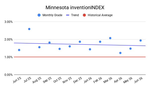 MINNESOTA inventionINDEX | JUNE 2026