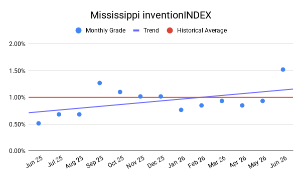 MISSISSIPPI inventionINDEX | JUNE 2026