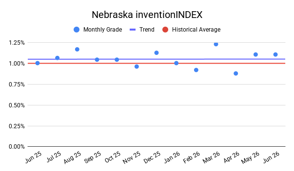 NEBRASKA inventionINDEX | JUNE 2026