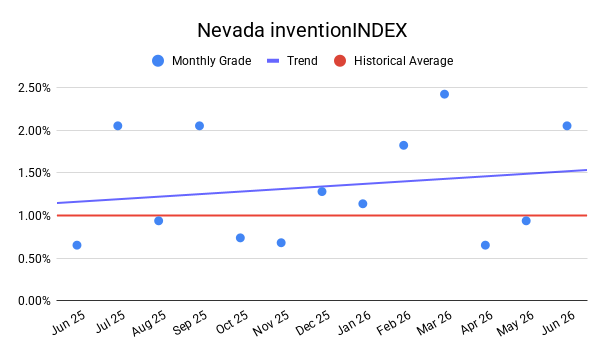 NEVADA inventionINDEX | JUNE 2026