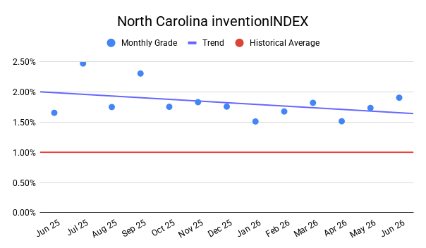 NORTH CAROLINA inventionINDEX | JUNE 2026