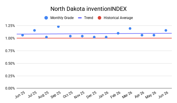 NORTH DAKOTA inventionINDEX | JUNE 2026