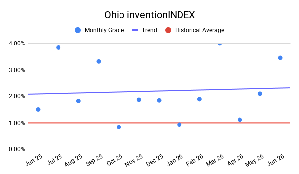 OHIO inventionINDEX | JUNE 2026