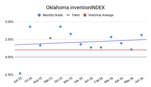 OKLAHOMA inventionINDEX | JUNE 2026