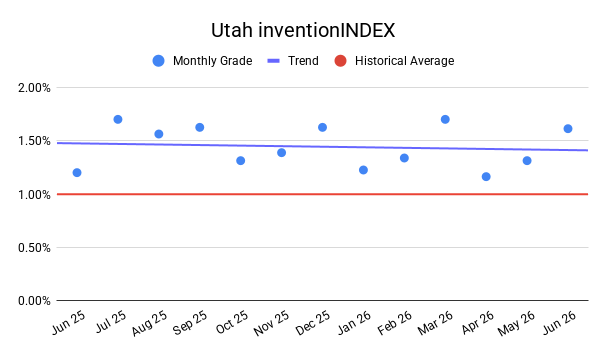 UTAH inventionINDEX | JUNE 2026