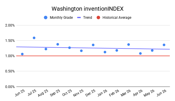 WASHINGTON inventionINDEX | JUNE 2026