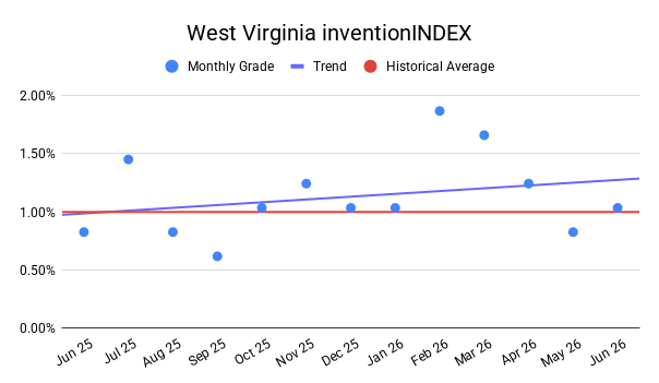 WEST VIRGINIA inventionINDEX | JUNE 2026